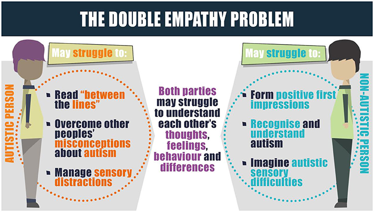 Illustration of the Double Empathy Problem